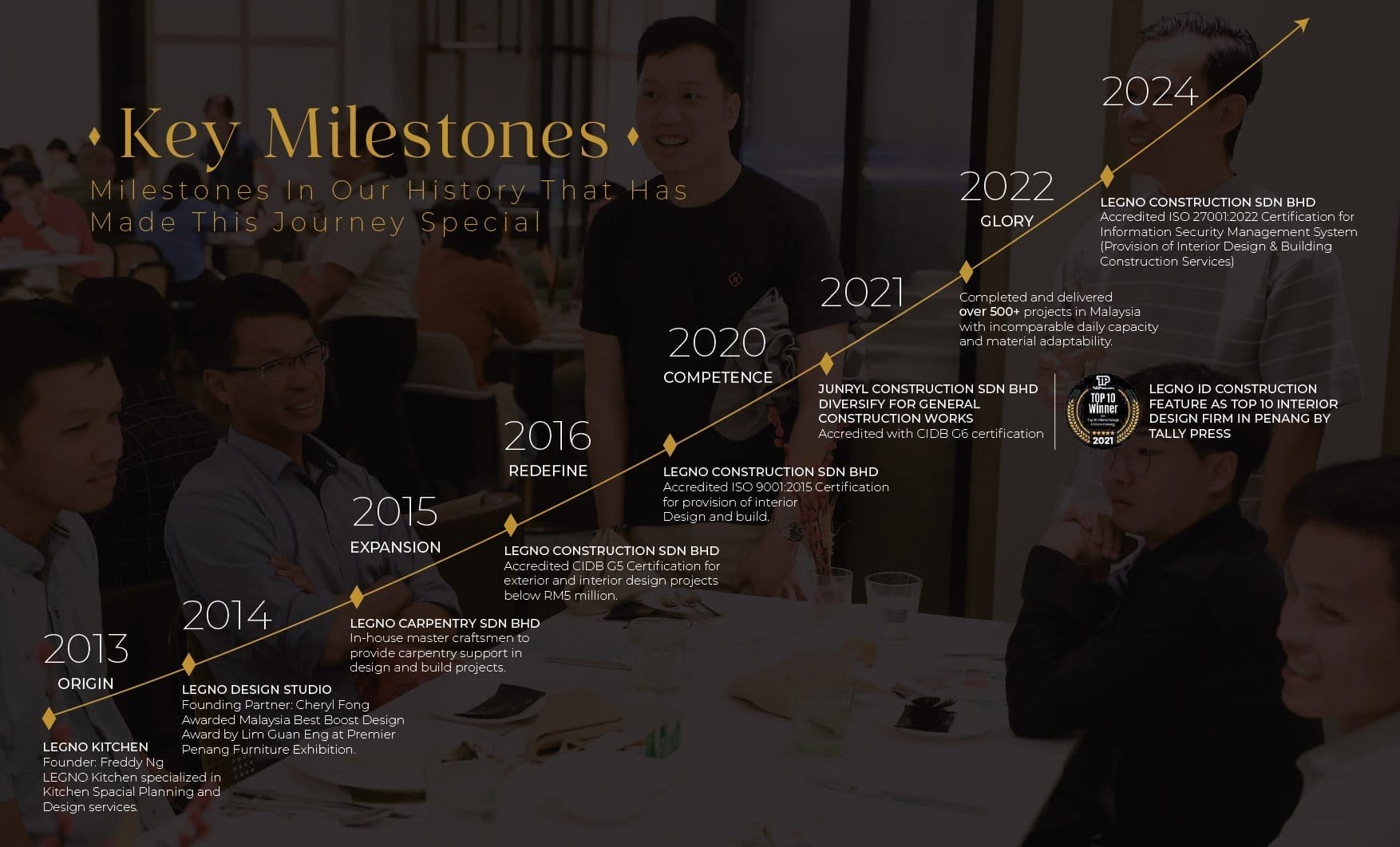 Legno ID & Construction key milestones timeline from 2015 to 2025